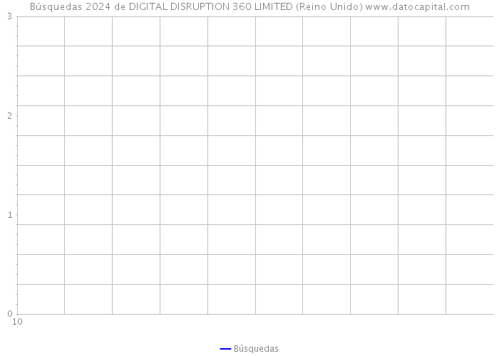 Búsquedas 2024 de DIGITAL DISRUPTION 360 LIMITED (Reino Unido) 