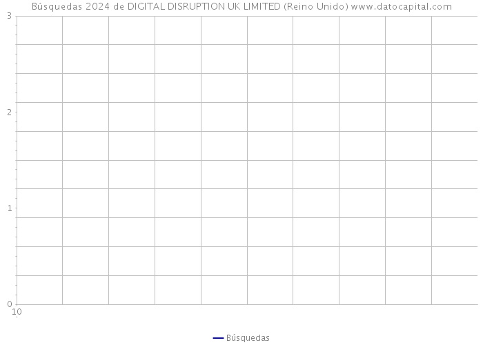 Búsquedas 2024 de DIGITAL DISRUPTION UK LIMITED (Reino Unido) 