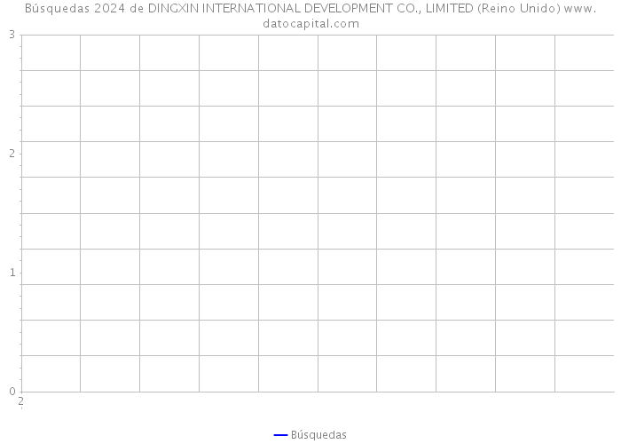 Búsquedas 2024 de DINGXIN INTERNATIONAL DEVELOPMENT CO., LIMITED (Reino Unido) 
