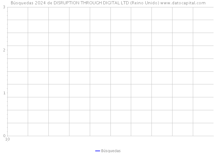 Búsquedas 2024 de DISRUPTION THROUGH DIGITAL LTD (Reino Unido) 