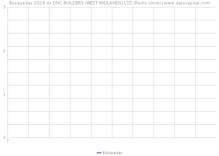 Búsquedas 2024 de DNC BUILDERS (WEST MIDLANDS) LTD (Reino Unido) 