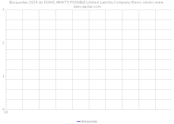 Búsquedas 2024 de DOING WHAT'S POSSIBLE Limited Liability Company (Reino Unido) 