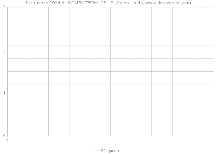 Búsquedas 2024 de DOMEX TECHNICS L.P. (Reino Unido) 