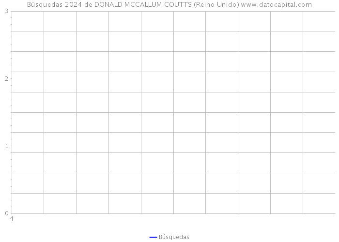 Búsquedas 2024 de DONALD MCCALLUM COUTTS (Reino Unido) 