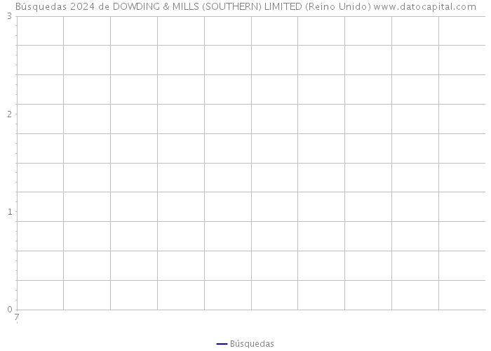 Búsquedas 2024 de DOWDING & MILLS (SOUTHERN) LIMITED (Reino Unido) 