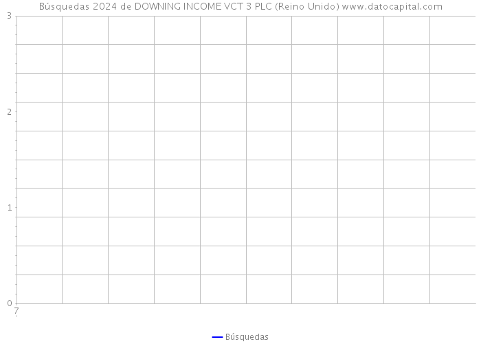 Búsquedas 2024 de DOWNING INCOME VCT 3 PLC (Reino Unido) 