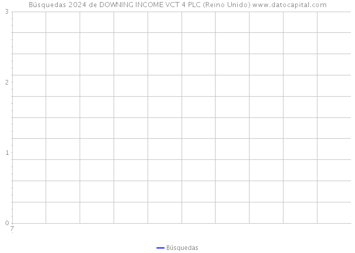 Búsquedas 2024 de DOWNING INCOME VCT 4 PLC (Reino Unido) 