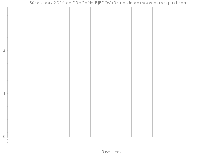 Búsquedas 2024 de DRAGANA BJEDOV (Reino Unido) 