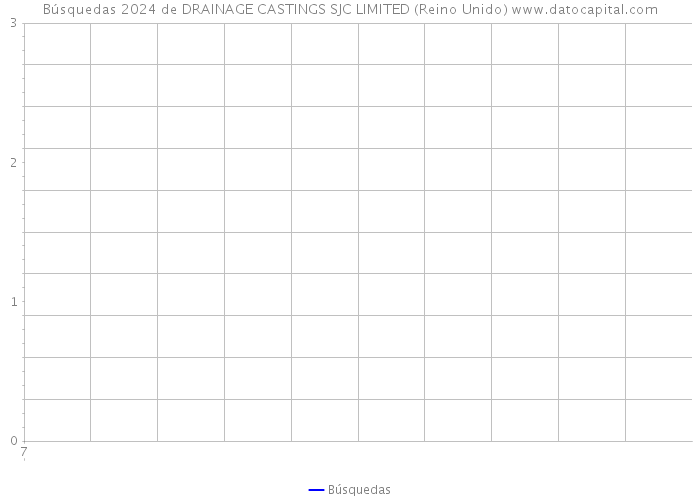 Búsquedas 2024 de DRAINAGE CASTINGS SJC LIMITED (Reino Unido) 