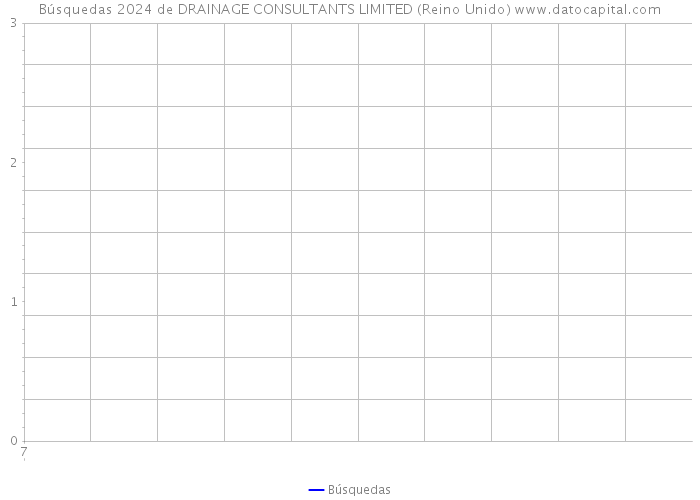 Búsquedas 2024 de DRAINAGE CONSULTANTS LIMITED (Reino Unido) 