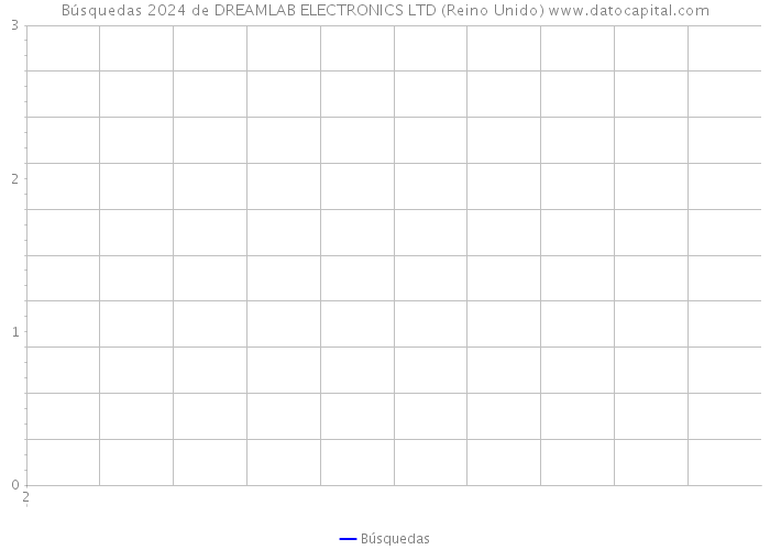Búsquedas 2024 de DREAMLAB ELECTRONICS LTD (Reino Unido) 
