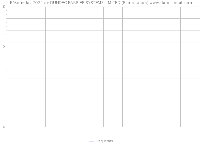 Búsquedas 2024 de DUNDEC BARRIER SYSTEMS LIMITED (Reino Unido) 