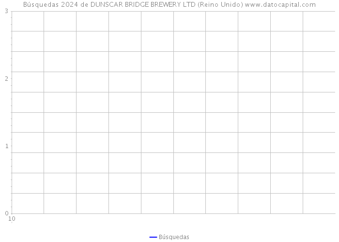 Búsquedas 2024 de DUNSCAR BRIDGE BREWERY LTD (Reino Unido) 