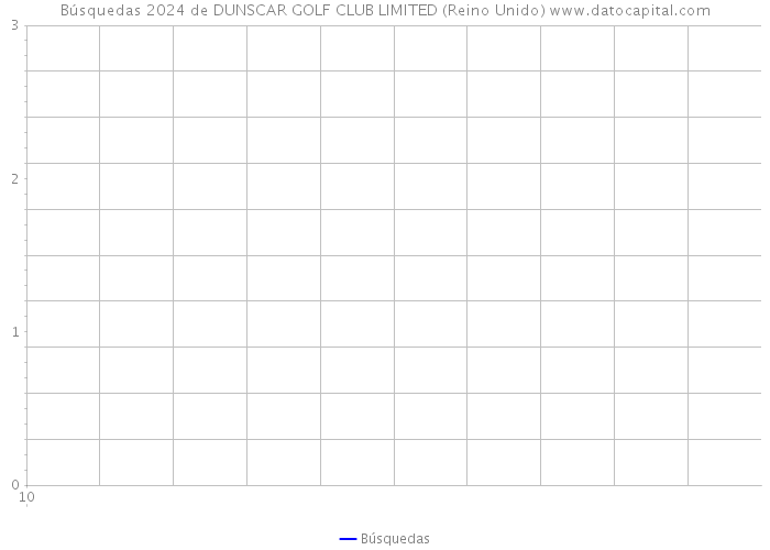 Búsquedas 2024 de DUNSCAR GOLF CLUB LIMITED (Reino Unido) 