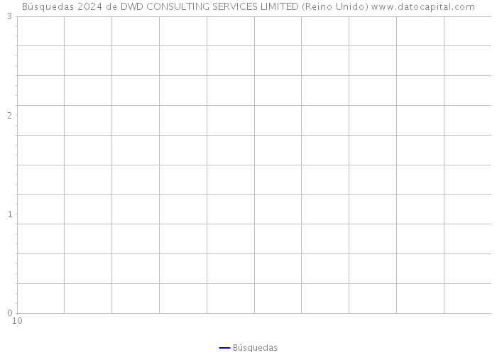 Búsquedas 2024 de DWD CONSULTING SERVICES LIMITED (Reino Unido) 