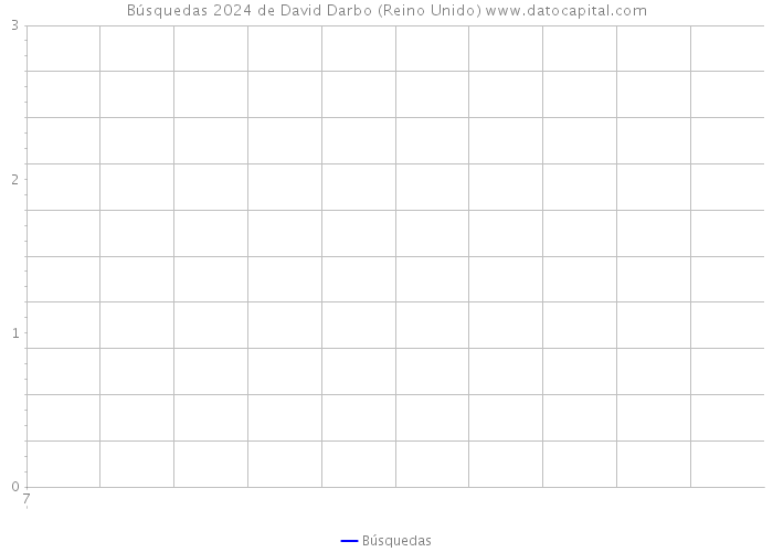 Búsquedas 2024 de David Darbo (Reino Unido) 