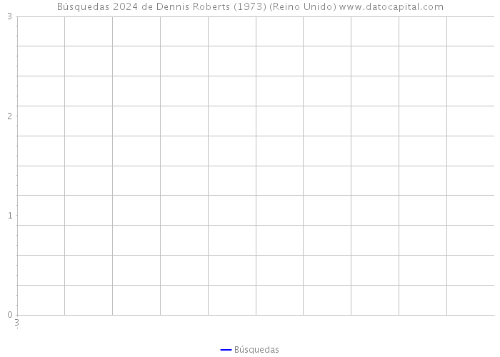 Búsquedas 2024 de Dennis Roberts (1973) (Reino Unido) 