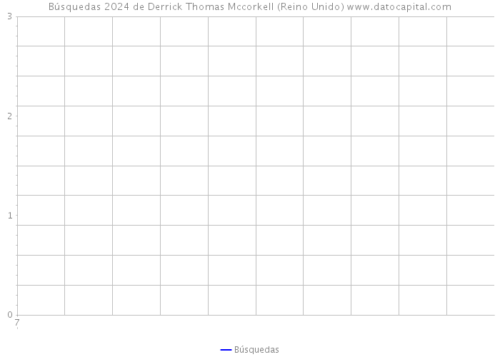 Búsquedas 2024 de Derrick Thomas Mccorkell (Reino Unido) 