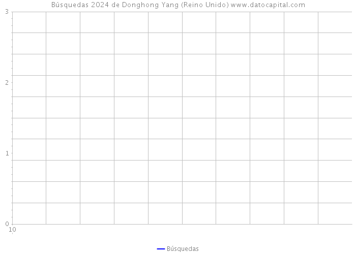 Búsquedas 2024 de Donghong Yang (Reino Unido) 