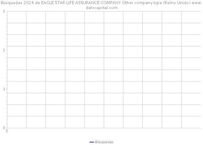 Búsquedas 2024 de EAGLE STAR LIFE ASSURANCE COMPANY Other company type (Reino Unido) 