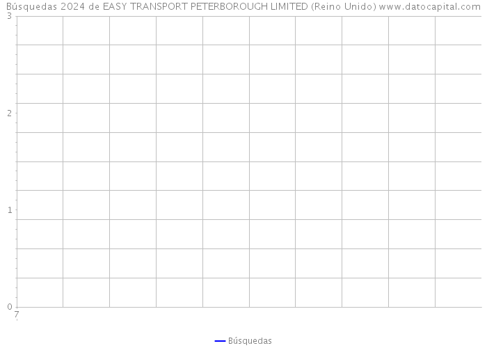 Búsquedas 2024 de EASY TRANSPORT PETERBOROUGH LIMITED (Reino Unido) 