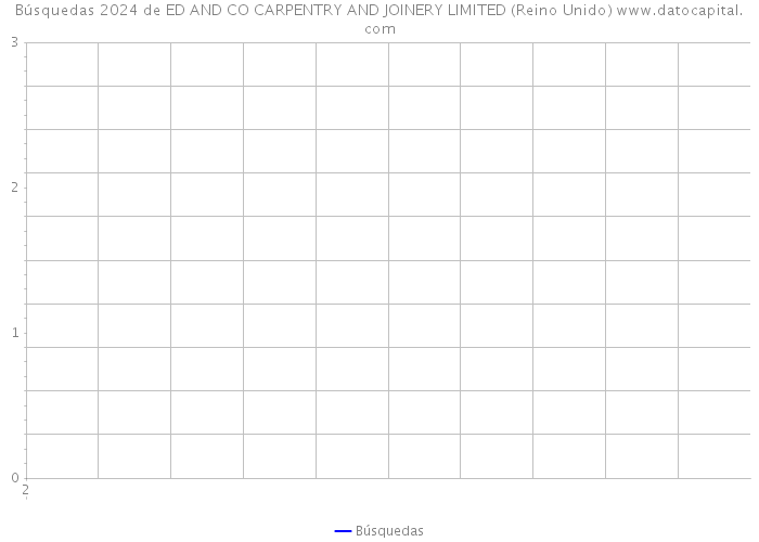 Búsquedas 2024 de ED AND CO CARPENTRY AND JOINERY LIMITED (Reino Unido) 