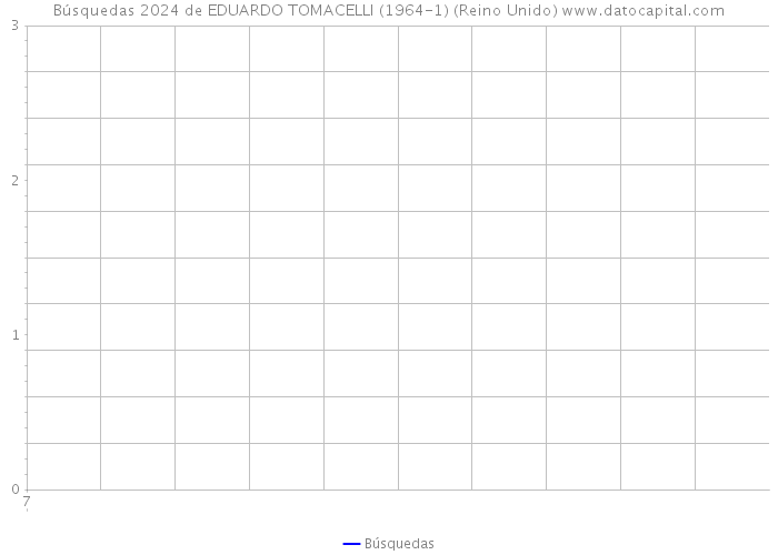 Búsquedas 2024 de EDUARDO TOMACELLI (1964-1) (Reino Unido) 