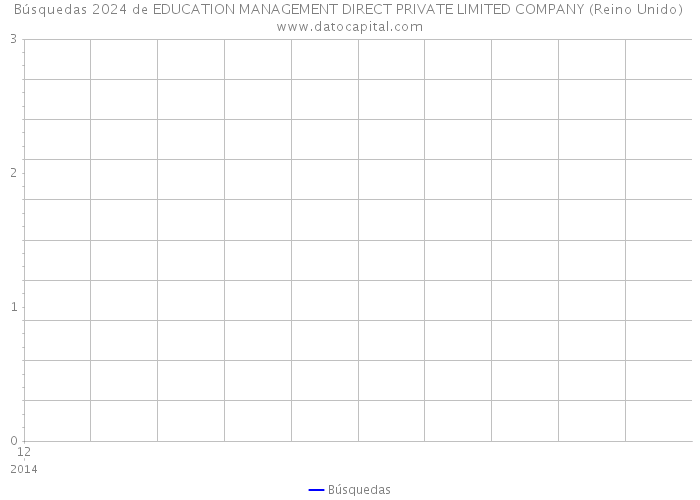 Búsquedas 2024 de EDUCATION MANAGEMENT DIRECT PRIVATE LIMITED COMPANY (Reino Unido) 