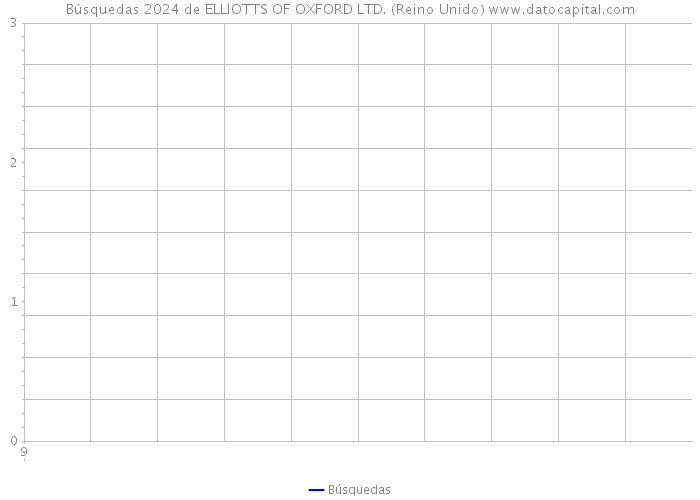 Búsquedas 2024 de ELLIOTTS OF OXFORD LTD. (Reino Unido) 