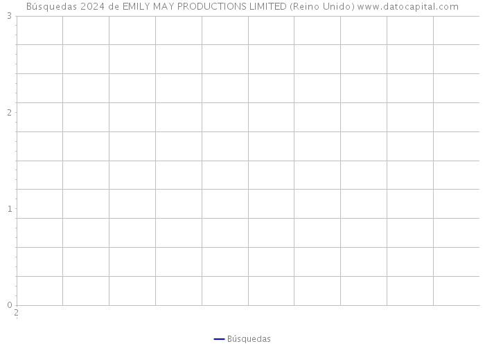 Búsquedas 2024 de EMILY MAY PRODUCTIONS LIMITED (Reino Unido) 
