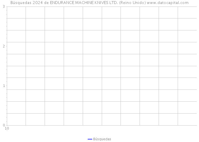 Búsquedas 2024 de ENDURANCE MACHINE KNIVES LTD. (Reino Unido) 