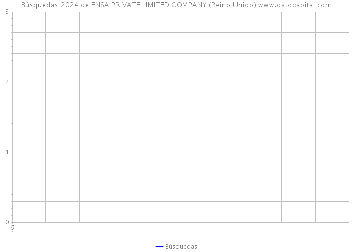 Búsquedas 2024 de ENSA PRIVATE LIMITED COMPANY (Reino Unido) 
