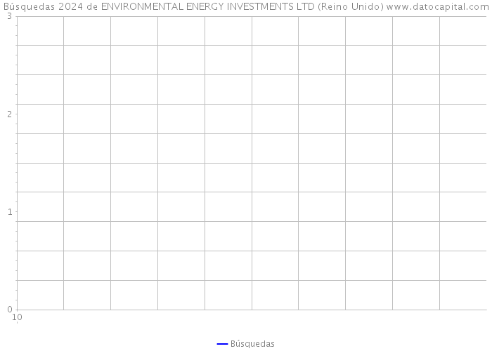 Búsquedas 2024 de ENVIRONMENTAL ENERGY INVESTMENTS LTD (Reino Unido) 