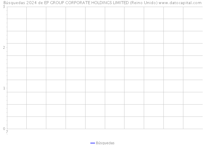 Búsquedas 2024 de EP GROUP CORPORATE HOLDINGS LIMITED (Reino Unido) 