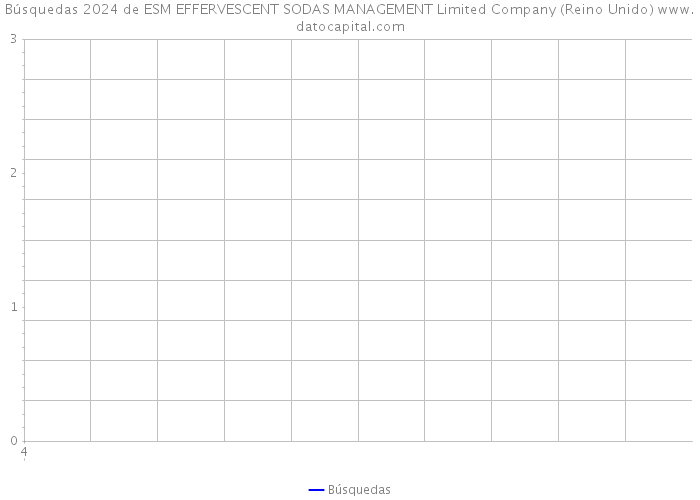 Búsquedas 2024 de ESM EFFERVESCENT SODAS MANAGEMENT Limited Company (Reino Unido) 