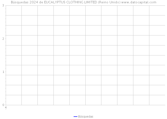 Búsquedas 2024 de EUCALYPTUS CLOTHING LIMITED (Reino Unido) 