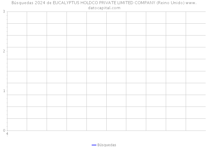 Búsquedas 2024 de EUCALYPTUS HOLDCO PRIVATE LIMITED COMPANY (Reino Unido) 