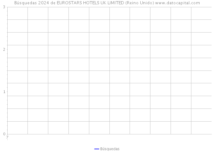Búsquedas 2024 de EUROSTARS HOTELS UK LIMITED (Reino Unido) 