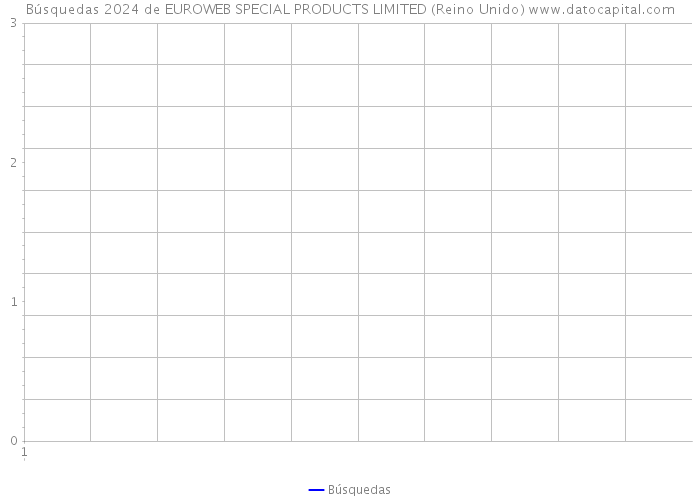 Búsquedas 2024 de EUROWEB SPECIAL PRODUCTS LIMITED (Reino Unido) 