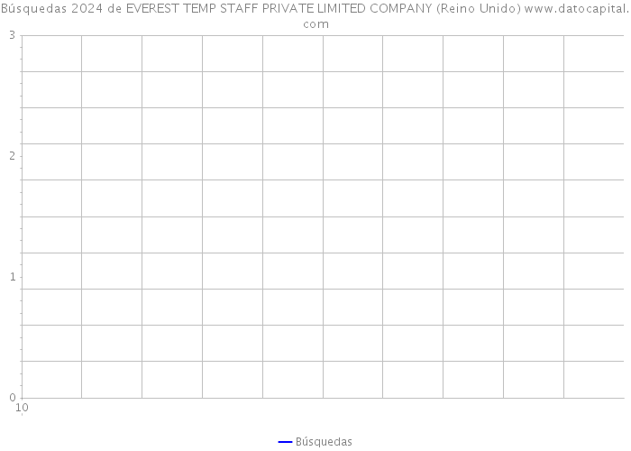 Búsquedas 2024 de EVEREST TEMP STAFF PRIVATE LIMITED COMPANY (Reino Unido) 