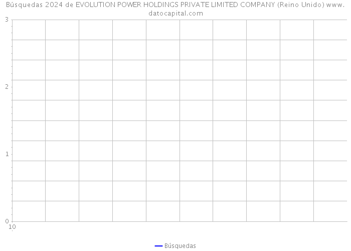 Búsquedas 2024 de EVOLUTION POWER HOLDINGS PRIVATE LIMITED COMPANY (Reino Unido) 