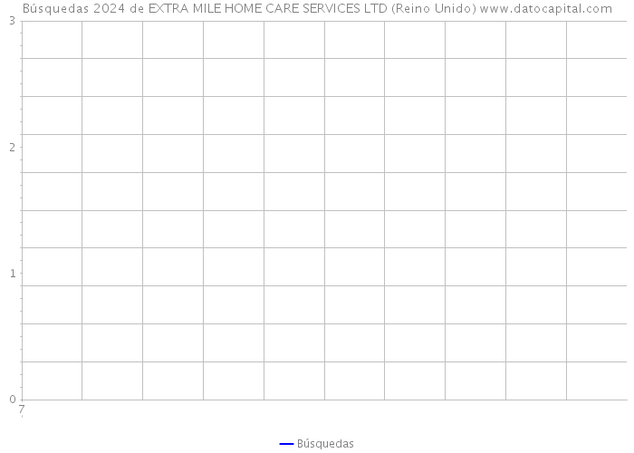 Búsquedas 2024 de EXTRA MILE HOME CARE SERVICES LTD (Reino Unido) 