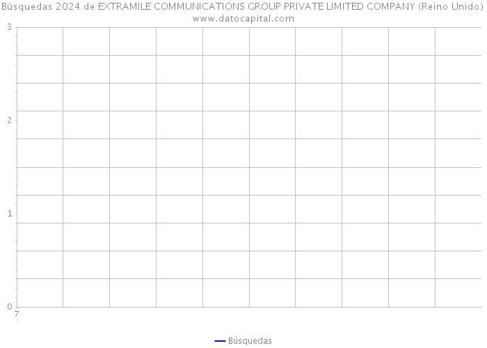 Búsquedas 2024 de EXTRAMILE COMMUNICATIONS GROUP PRIVATE LIMITED COMPANY (Reino Unido) 