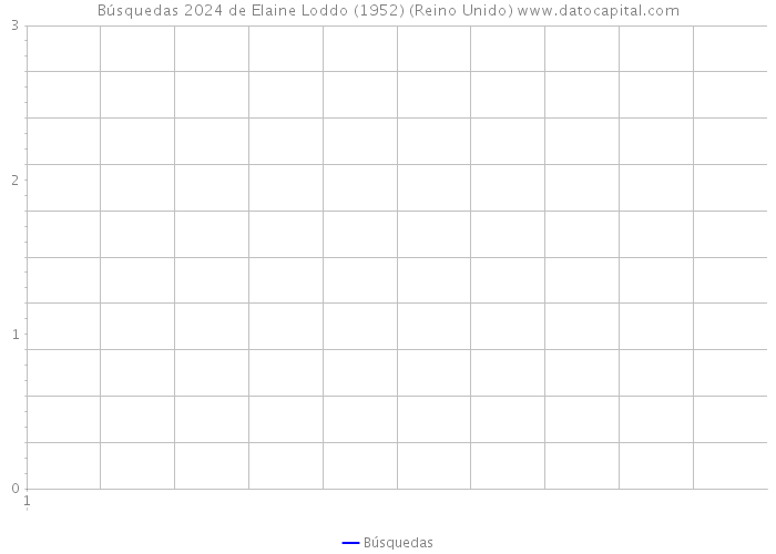 Búsquedas 2024 de Elaine Loddo (1952) (Reino Unido) 