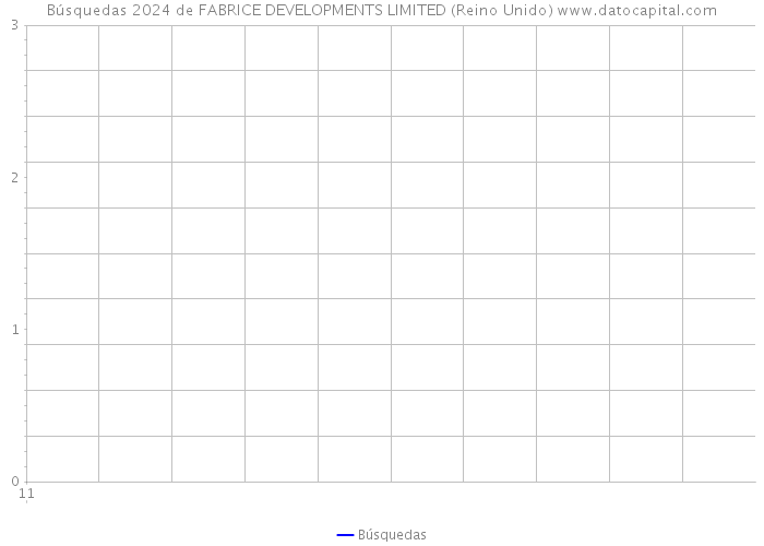 Búsquedas 2024 de FABRICE DEVELOPMENTS LIMITED (Reino Unido) 