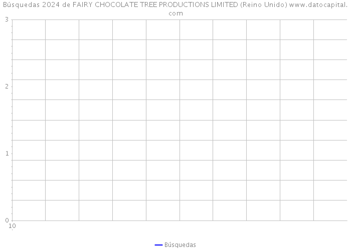 Búsquedas 2024 de FAIRY CHOCOLATE TREE PRODUCTIONS LIMITED (Reino Unido) 