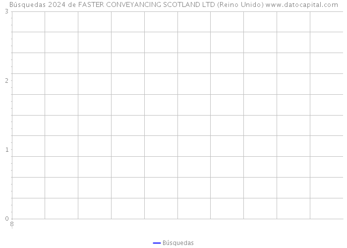 Búsquedas 2024 de FASTER CONVEYANCING SCOTLAND LTD (Reino Unido) 