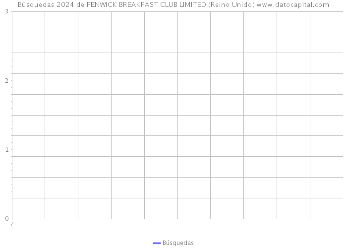 Búsquedas 2024 de FENWICK BREAKFAST CLUB LIMITED (Reino Unido) 