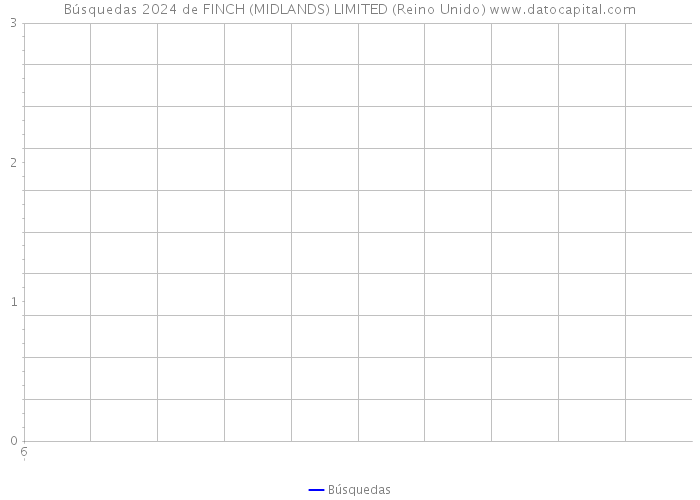 Búsquedas 2024 de FINCH (MIDLANDS) LIMITED (Reino Unido) 