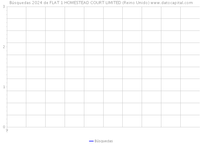 Búsquedas 2024 de FLAT 1 HOMESTEAD COURT LIMITED (Reino Unido) 